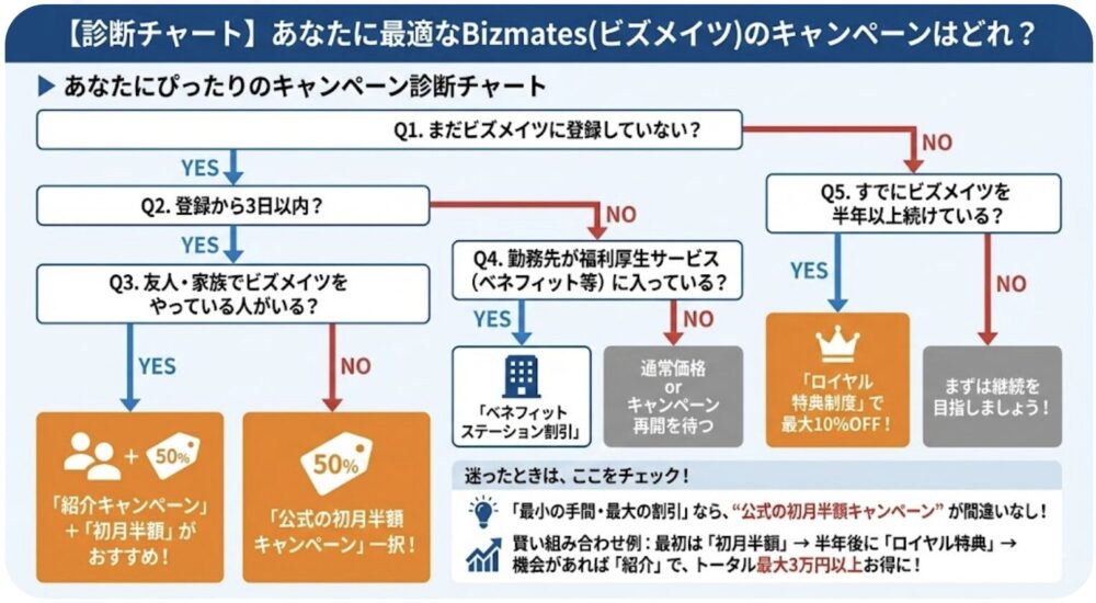 Bizmates ビズメイツ　キャンペーン　プロモーションコード