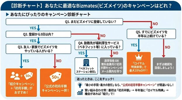 Bizmates ビズメイツ　キャンペーン　プロモーションコード