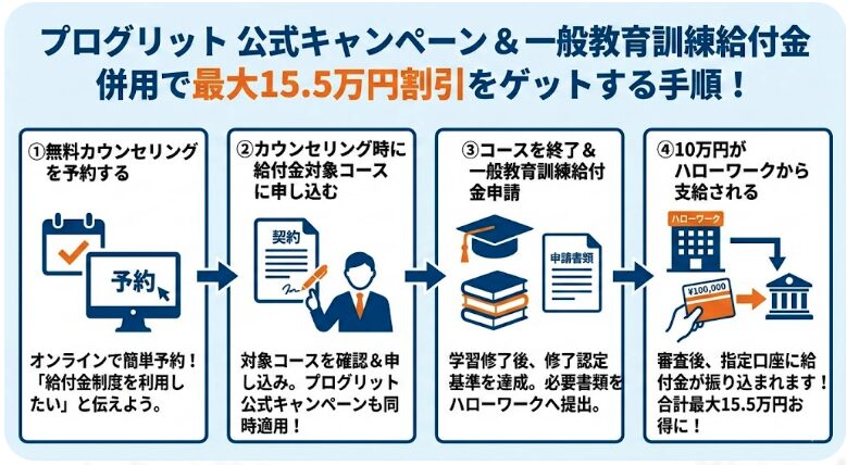 プログリット　キャンペーン