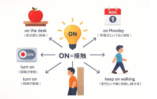 英語　前置詞一覧