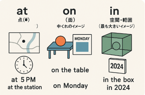英語　前置詞一覧表
