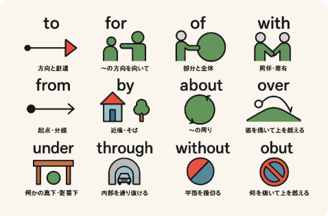 英語　前置詞一覧表