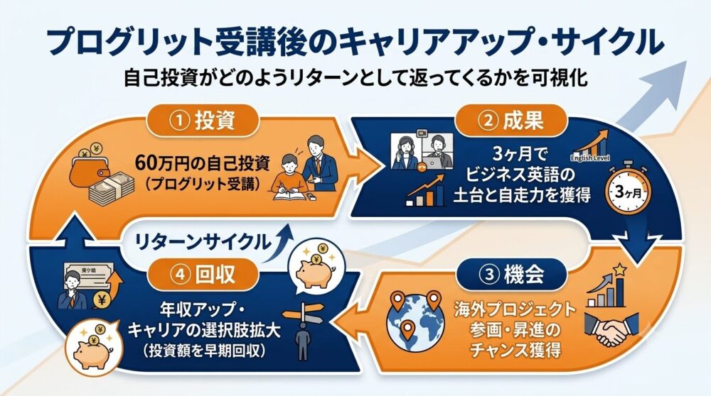 プログリット　料金